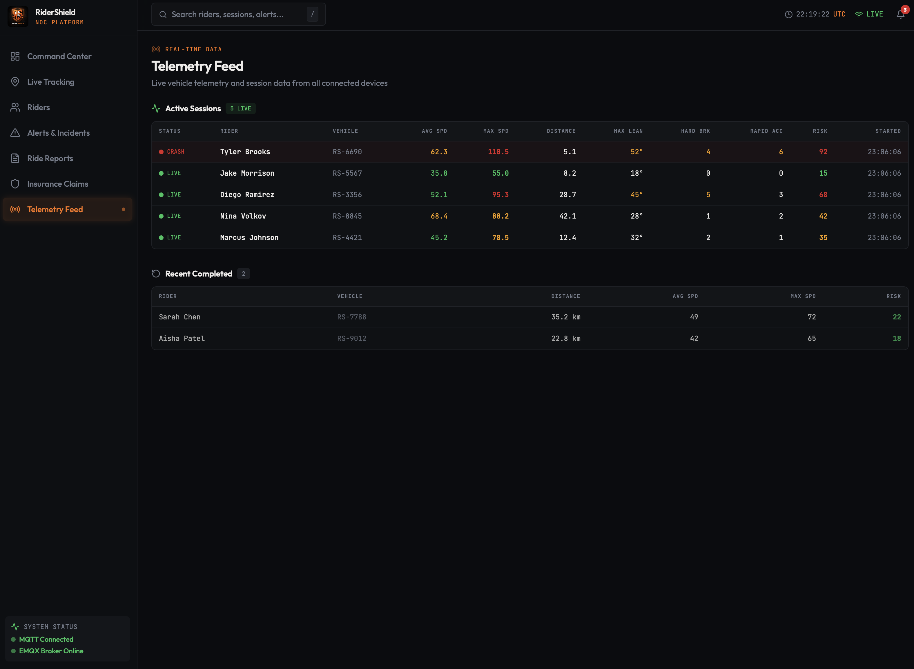 RiderShield Overwatch - Telemetry Feed
